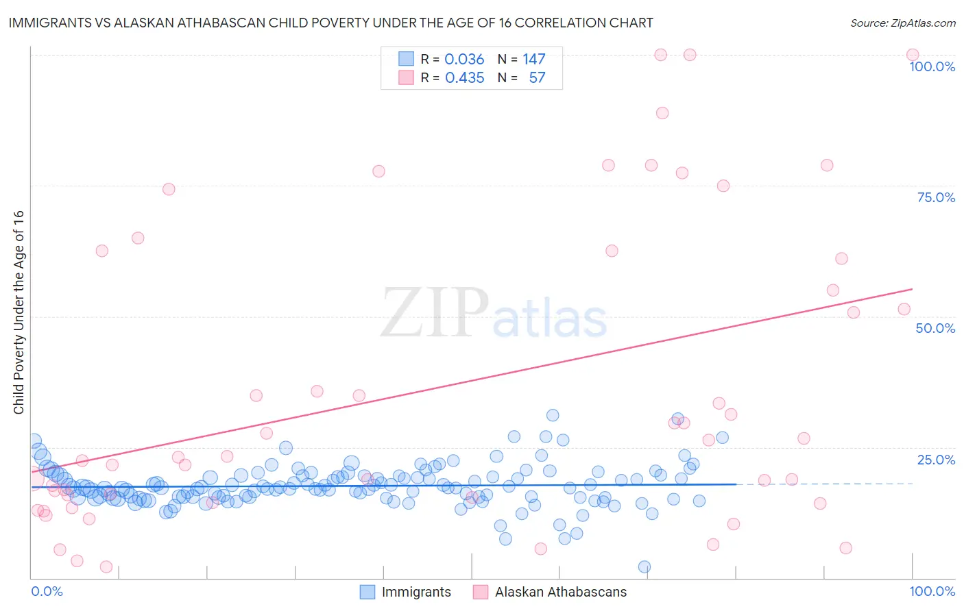 Immigrants vs Alaskan Athabascan Child Poverty Under the Age of 16