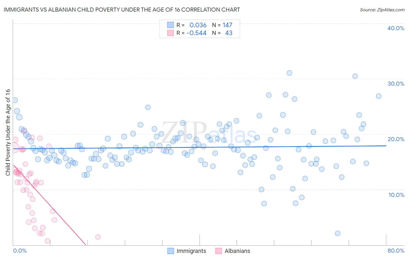 Immigrants vs Albanian Child Poverty Under the Age of 16