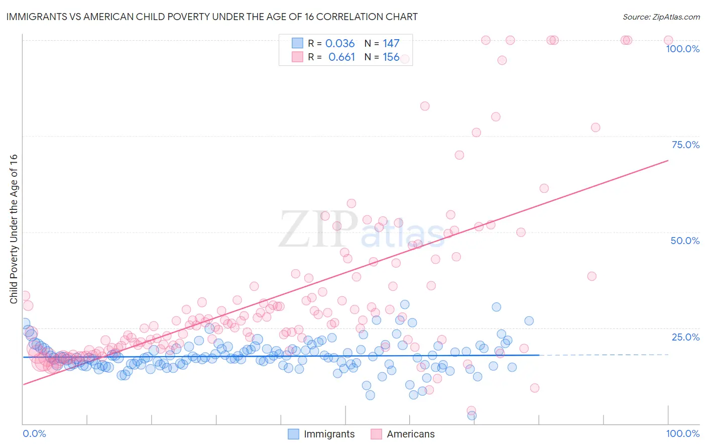 Immigrants vs American Child Poverty Under the Age of 16