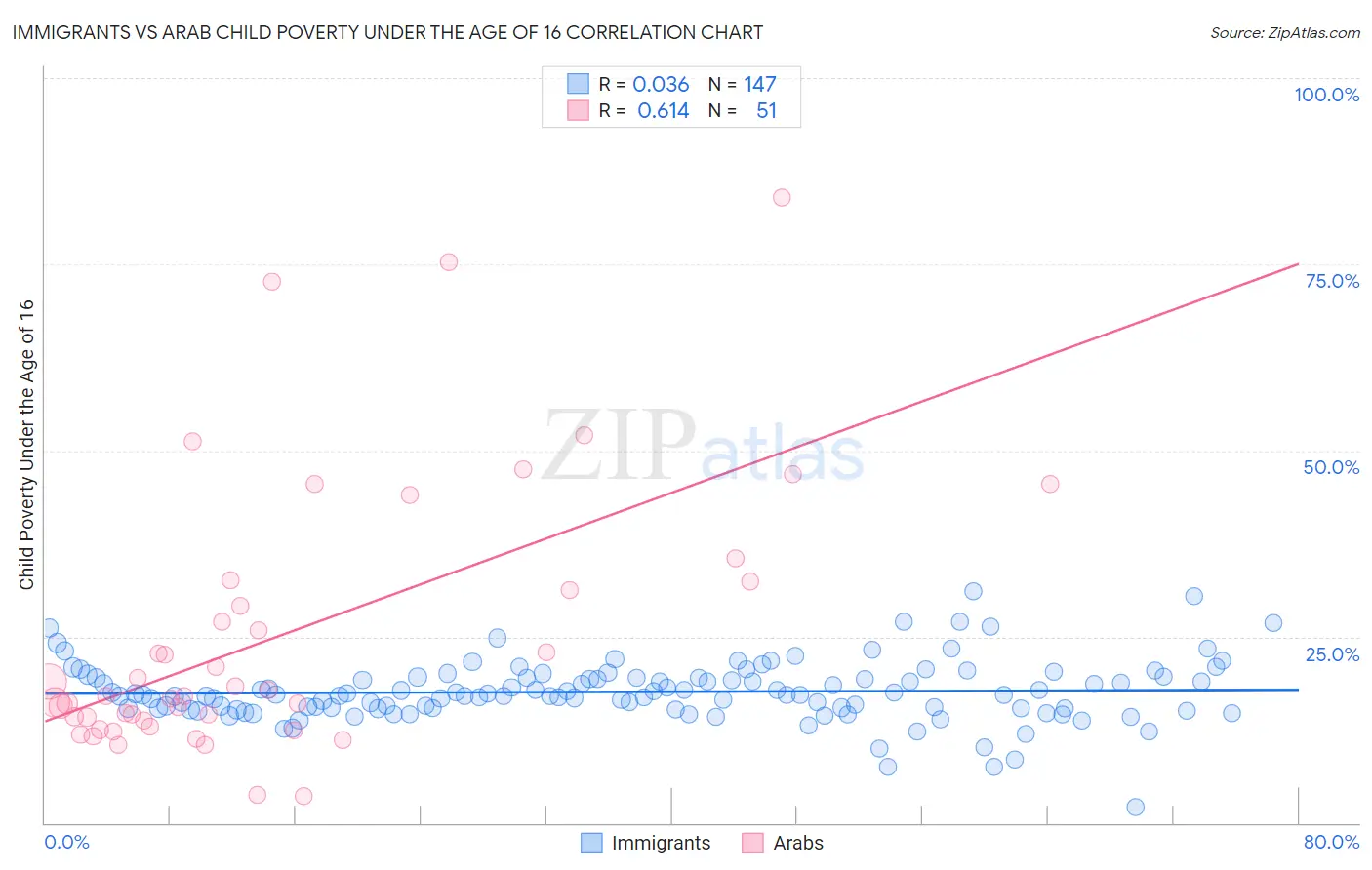 Immigrants vs Arab Child Poverty Under the Age of 16