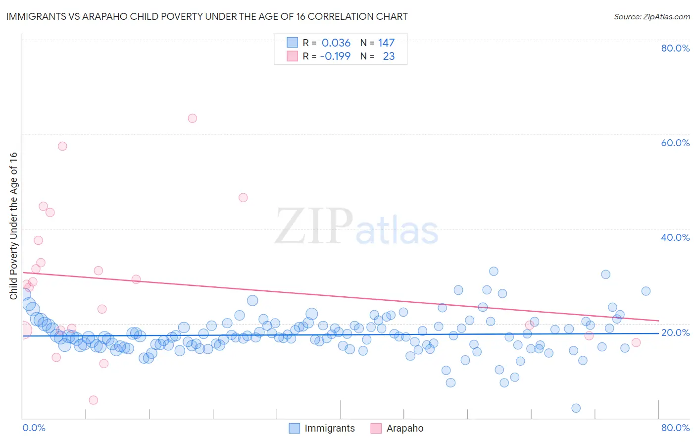 Immigrants vs Arapaho Child Poverty Under the Age of 16