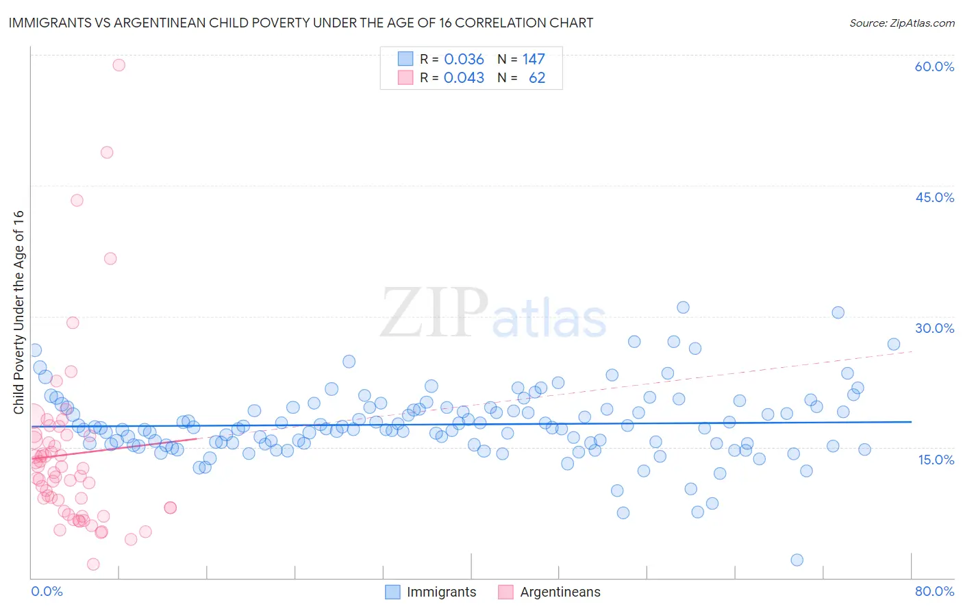 Immigrants vs Argentinean Child Poverty Under the Age of 16