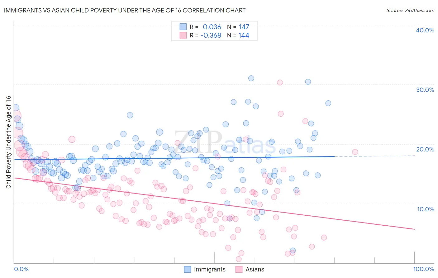 Immigrants vs Asian Child Poverty Under the Age of 16