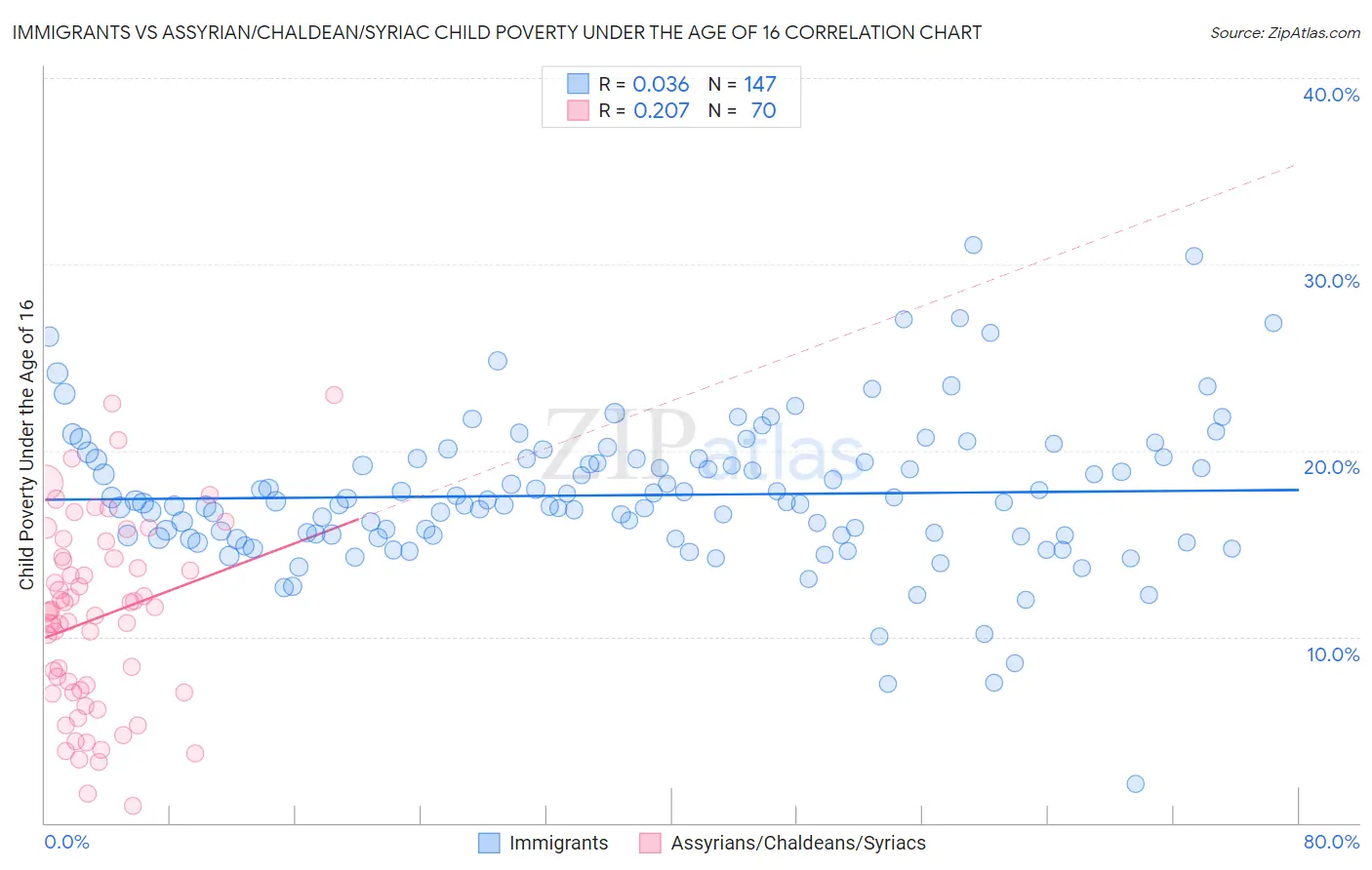 Immigrants vs Assyrian/Chaldean/Syriac Child Poverty Under the Age of 16