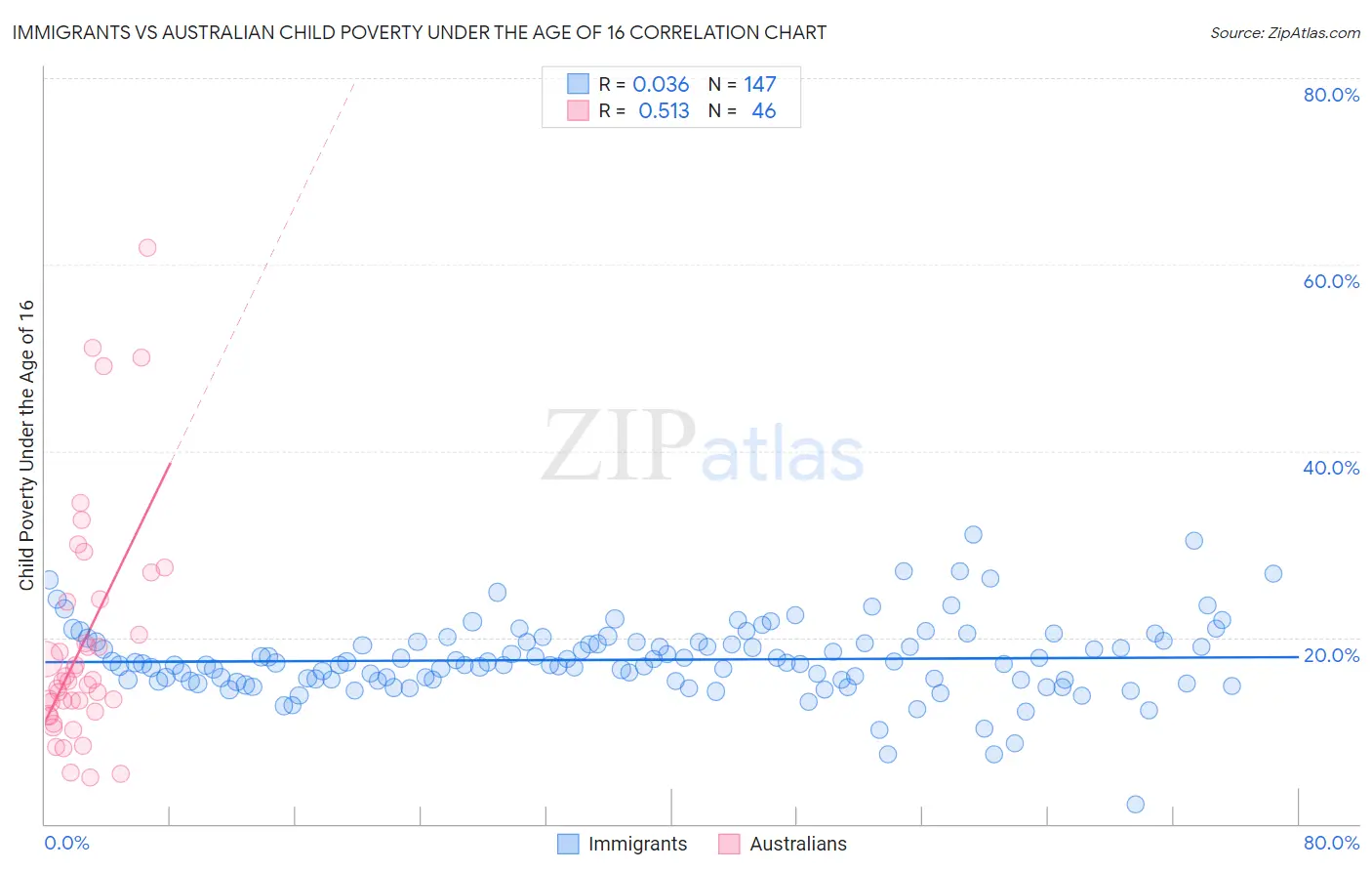 Immigrants vs Australian Child Poverty Under the Age of 16