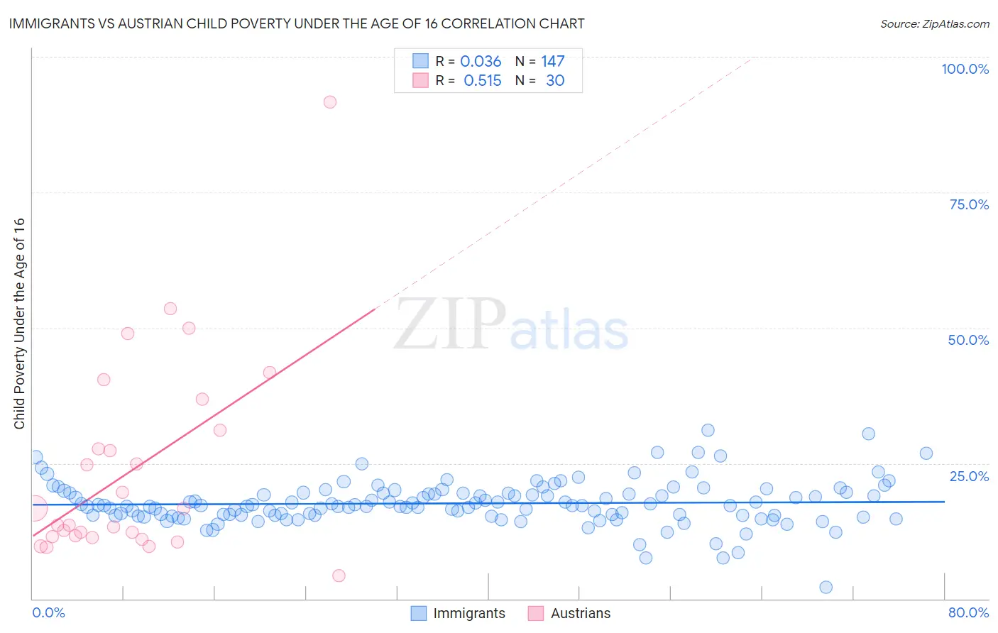 Immigrants vs Austrian Child Poverty Under the Age of 16