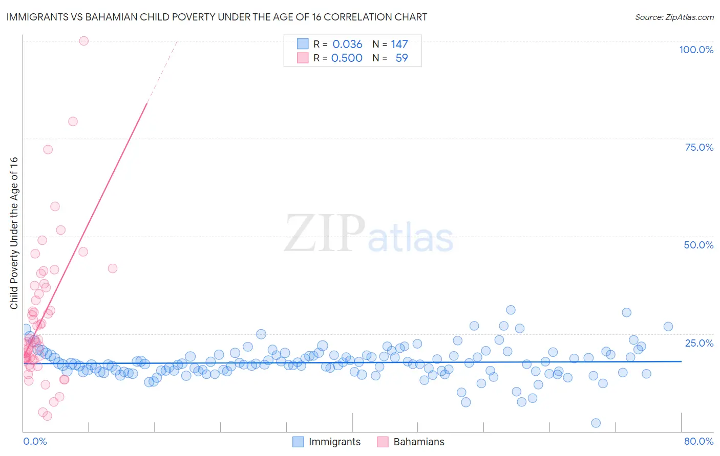 Immigrants vs Bahamian Child Poverty Under the Age of 16