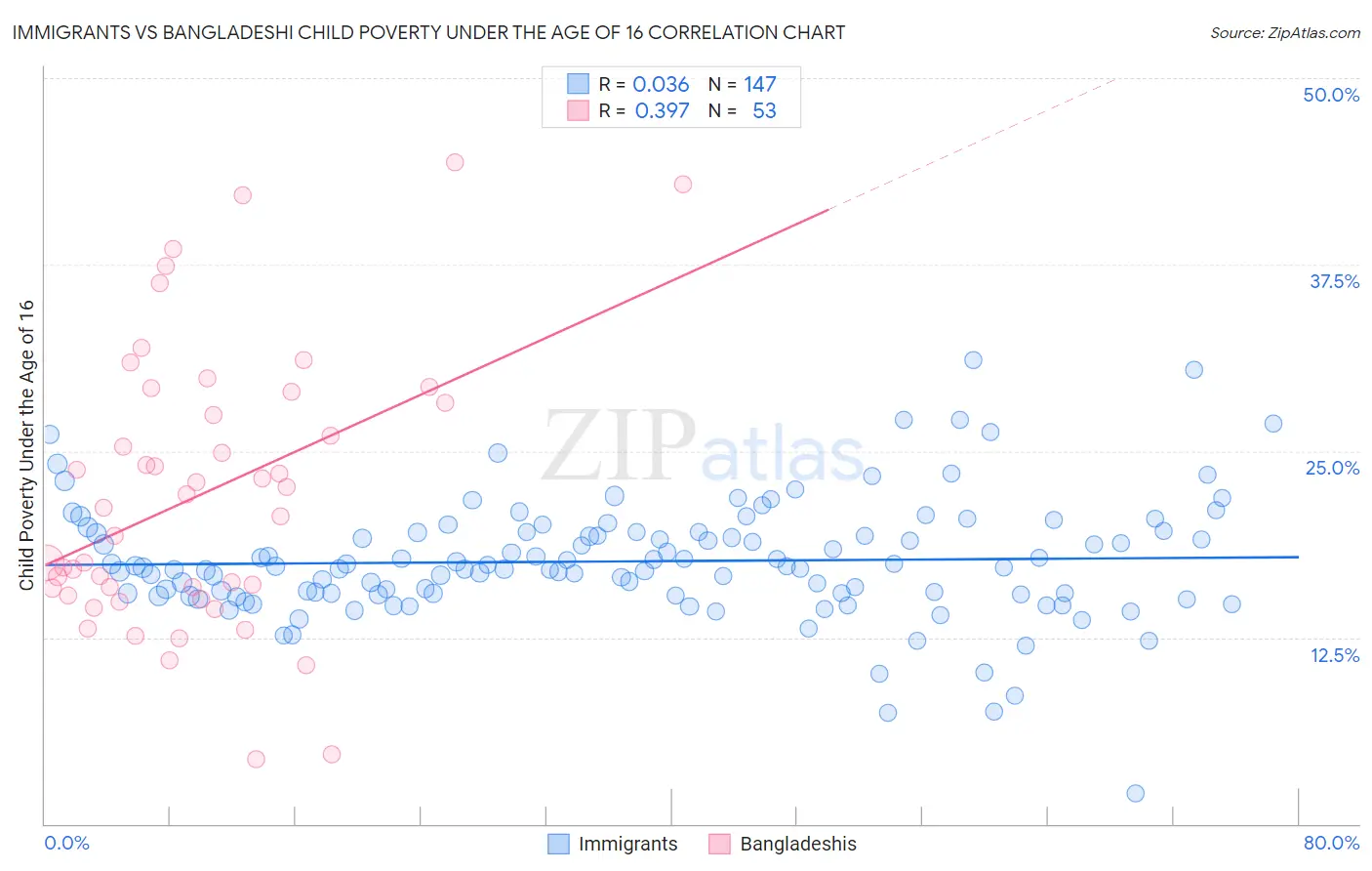 Immigrants vs Bangladeshi Child Poverty Under the Age of 16