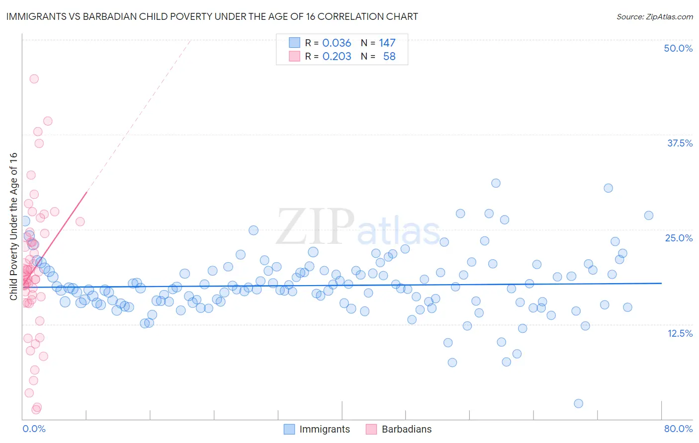 Immigrants vs Barbadian Child Poverty Under the Age of 16