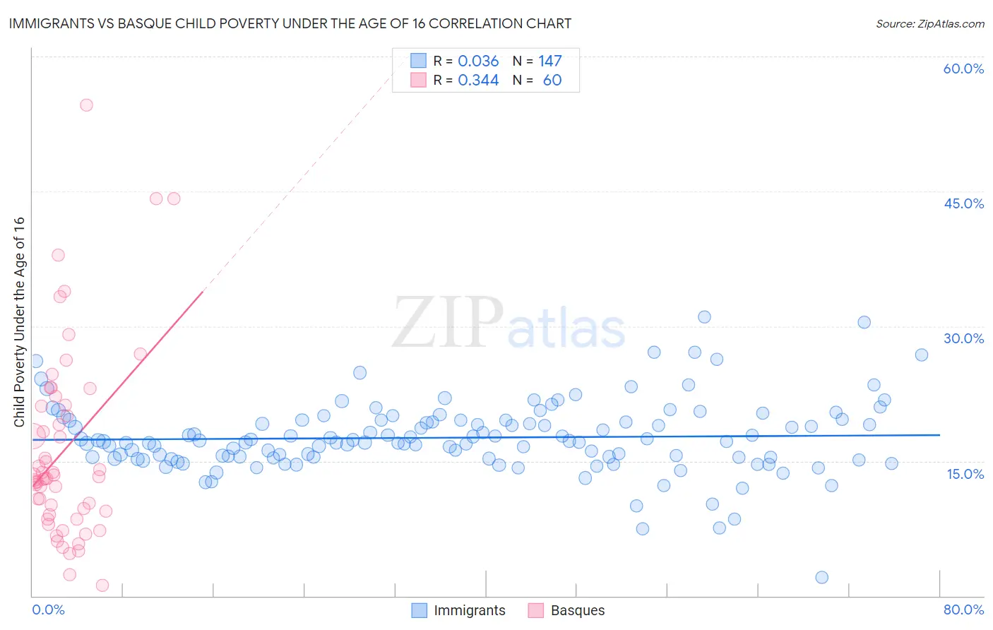 Immigrants vs Basque Child Poverty Under the Age of 16