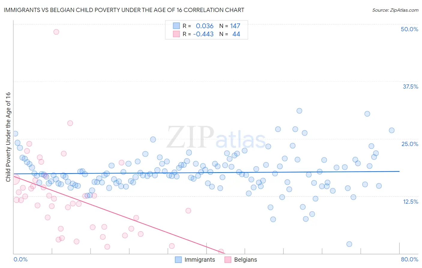 Immigrants vs Belgian Child Poverty Under the Age of 16