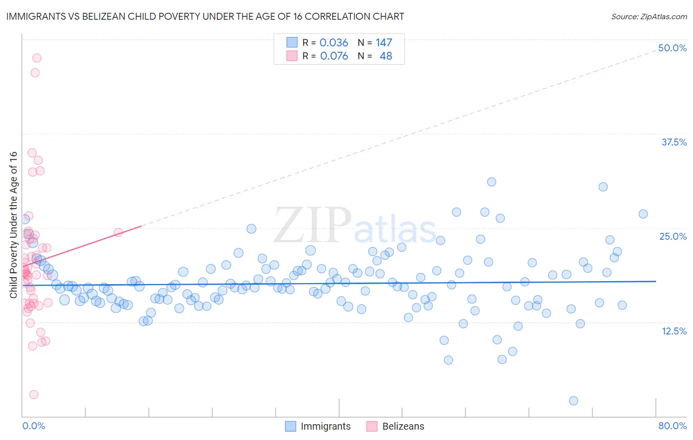 Immigrants vs Belizean Child Poverty Under the Age of 16