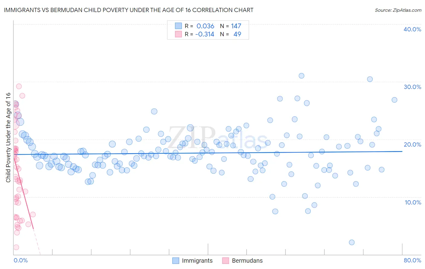 Immigrants vs Bermudan Child Poverty Under the Age of 16