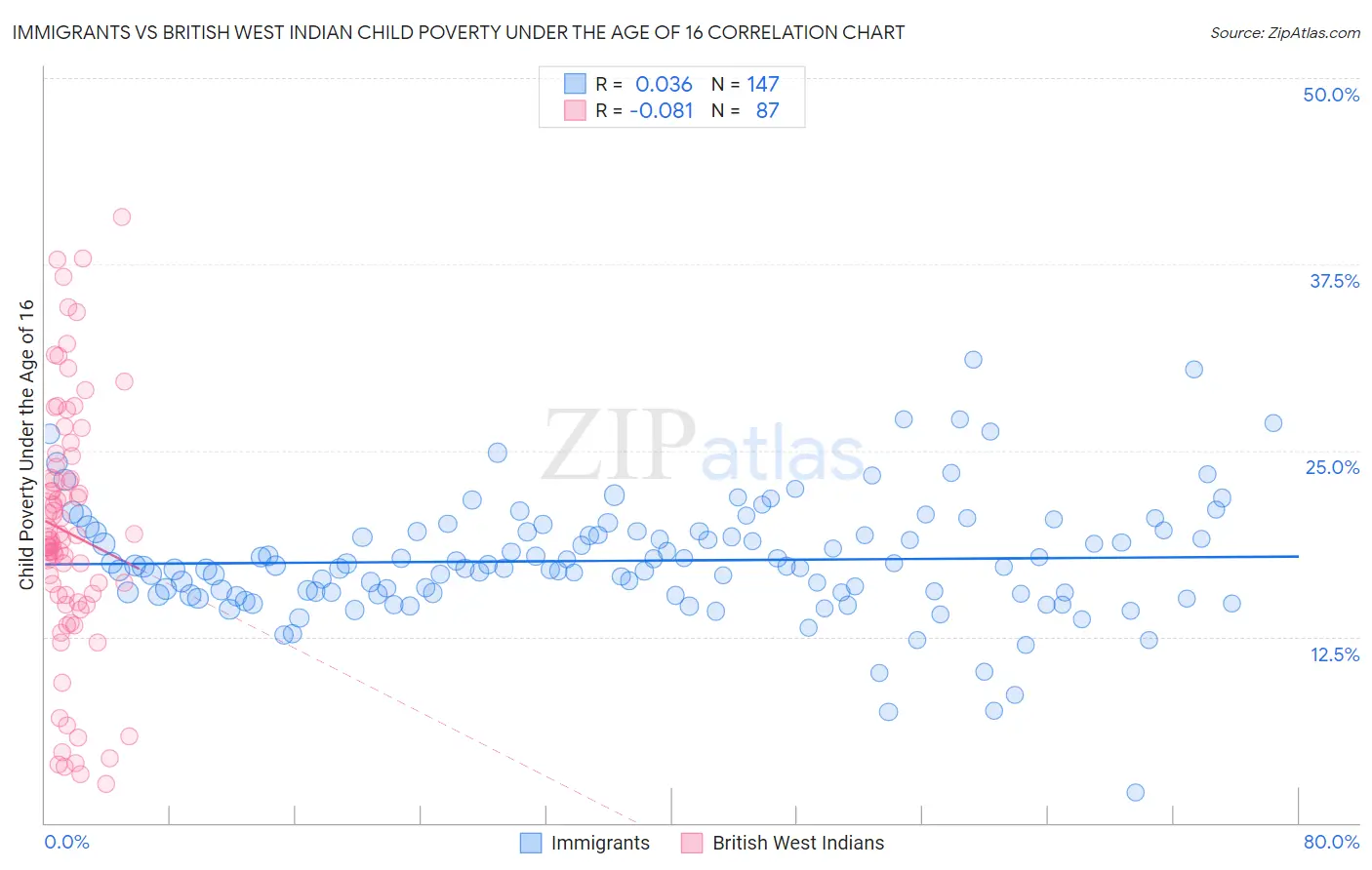 Immigrants vs British West Indian Child Poverty Under the Age of 16