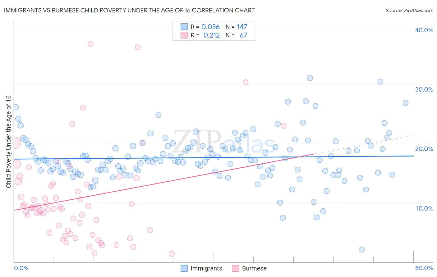 Immigrants vs Burmese Child Poverty Under the Age of 16