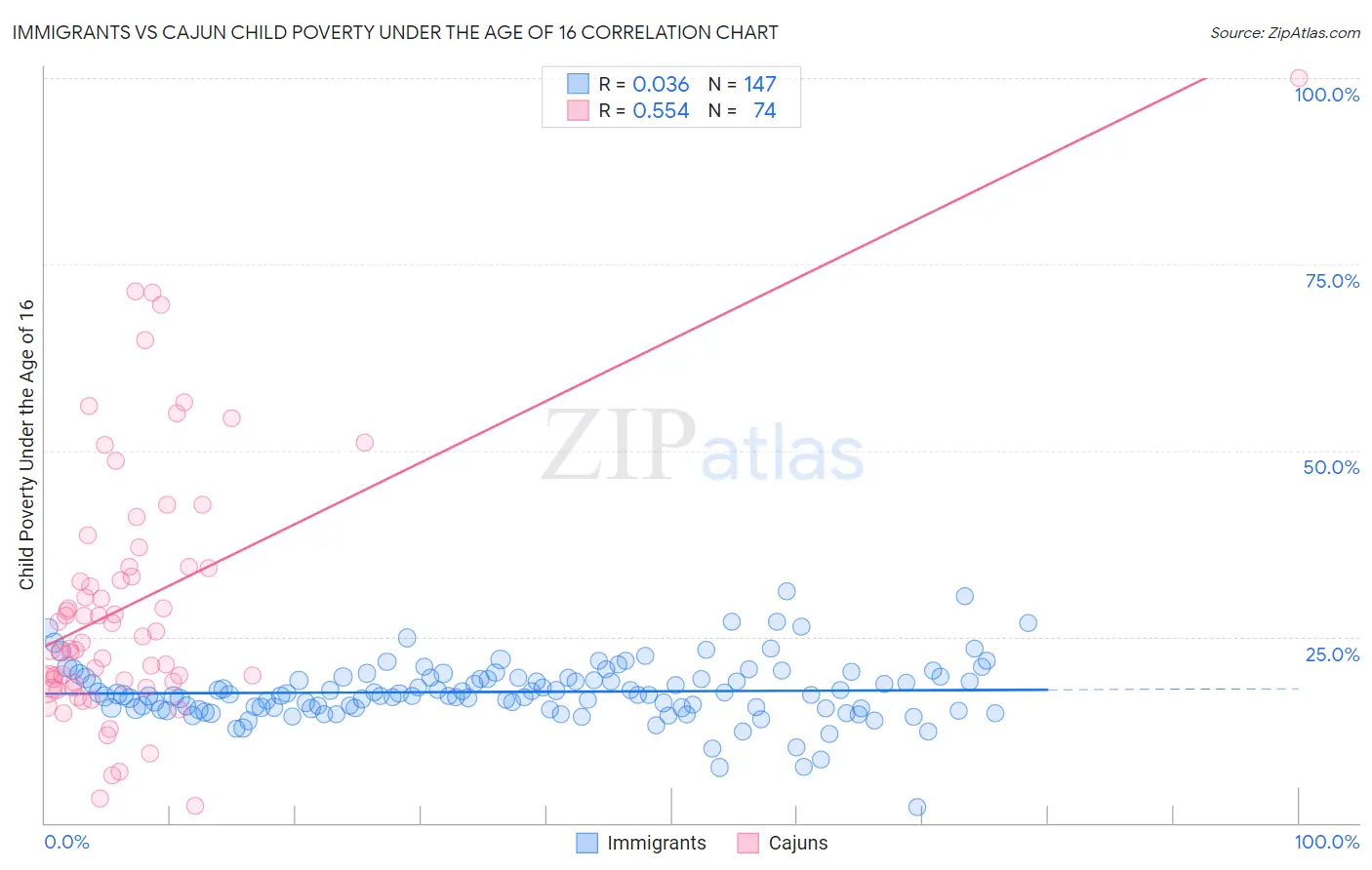 Immigrants vs Cajun Child Poverty Under the Age of 16