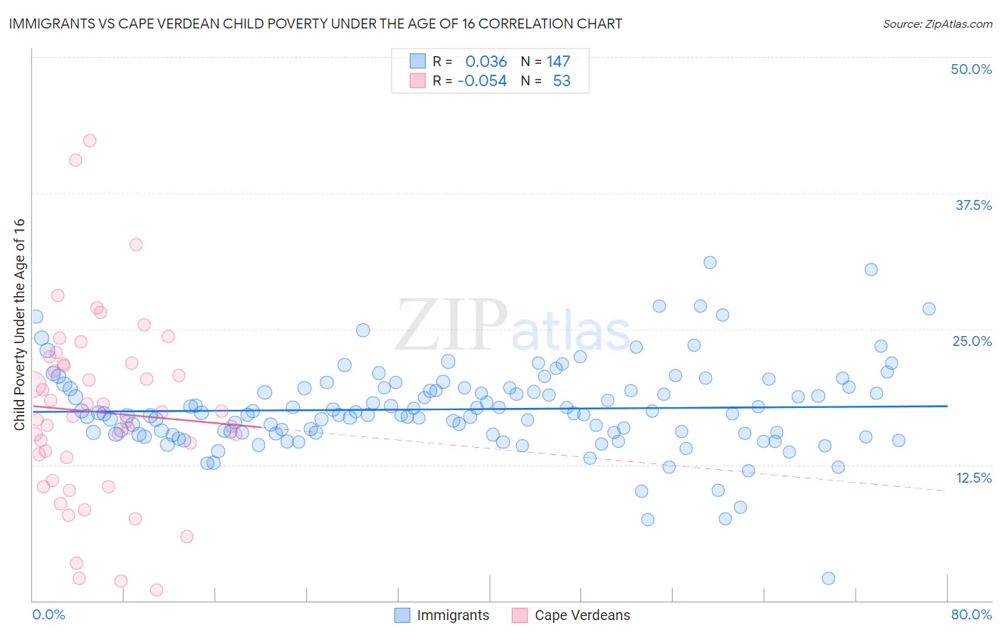 Immigrants vs Cape Verdean Child Poverty Under the Age of 16