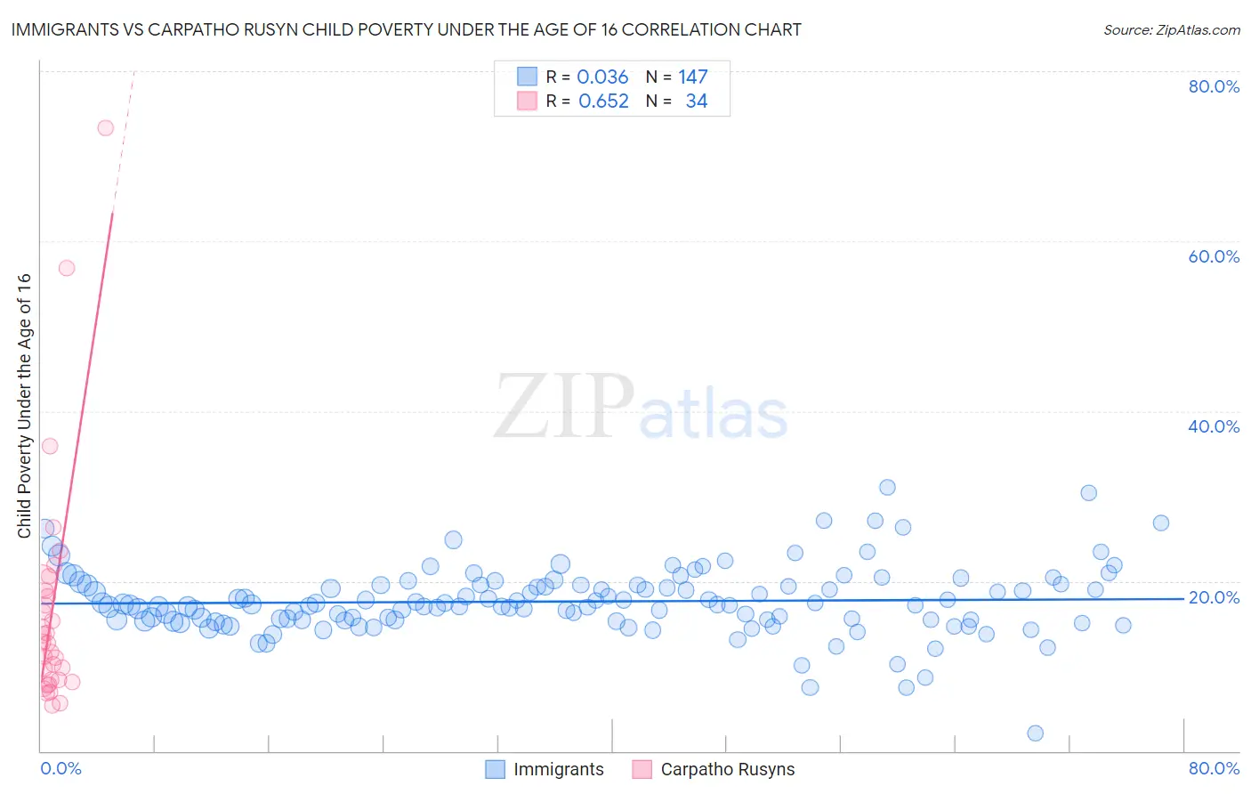 Immigrants vs Carpatho Rusyn Child Poverty Under the Age of 16