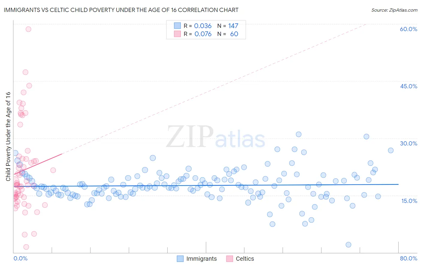 Immigrants vs Celtic Child Poverty Under the Age of 16