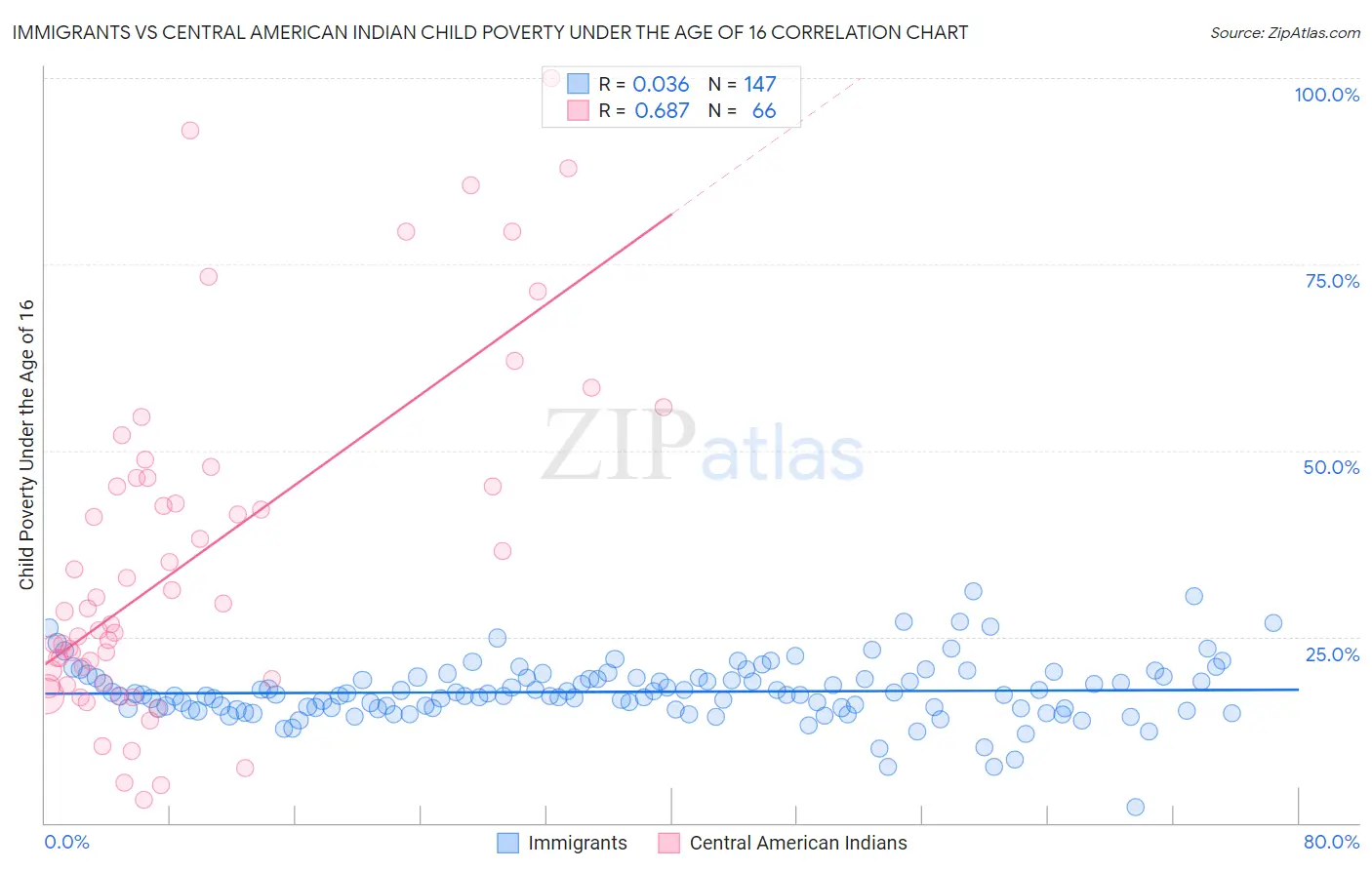 Immigrants vs Central American Indian Child Poverty Under the Age of 16