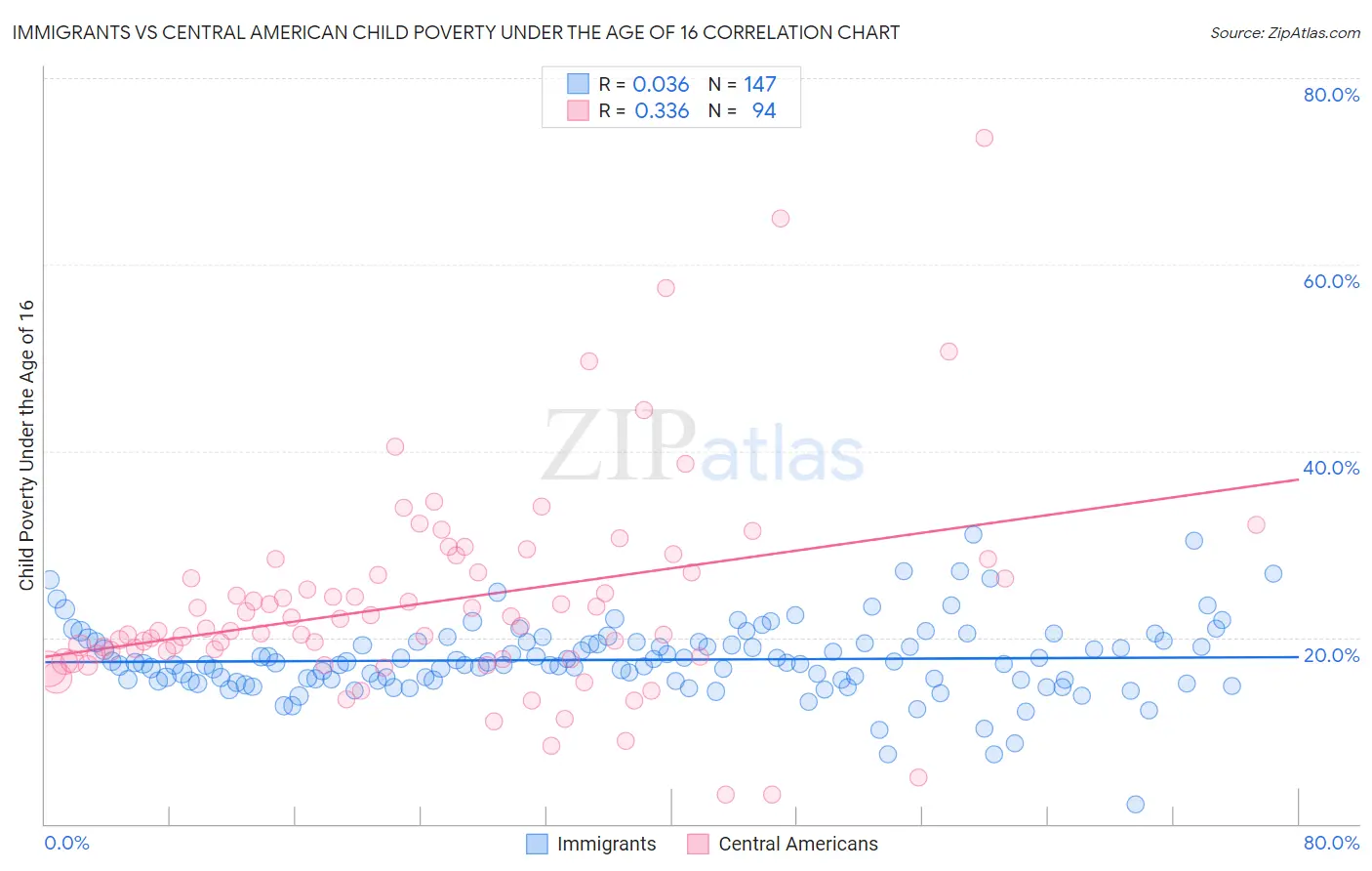 Immigrants vs Central American Child Poverty Under the Age of 16