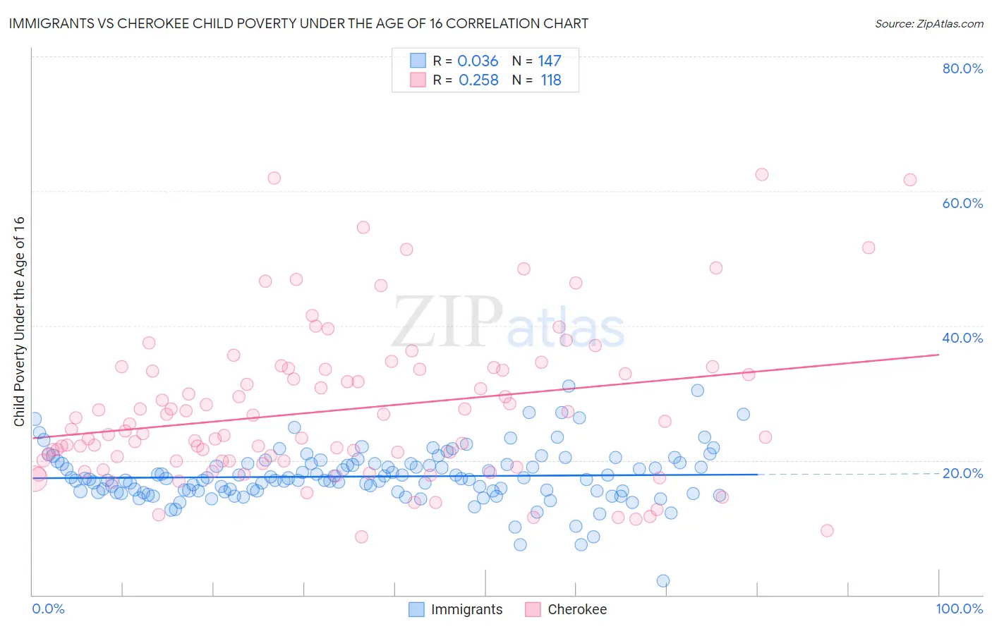 Immigrants vs Cherokee Child Poverty Under the Age of 16