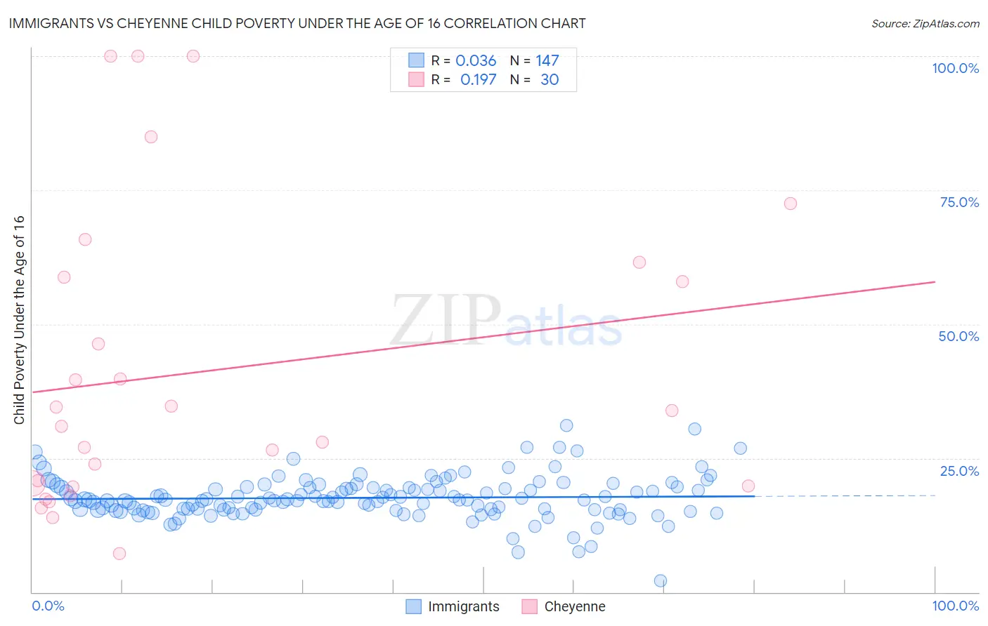 Immigrants vs Cheyenne Child Poverty Under the Age of 16