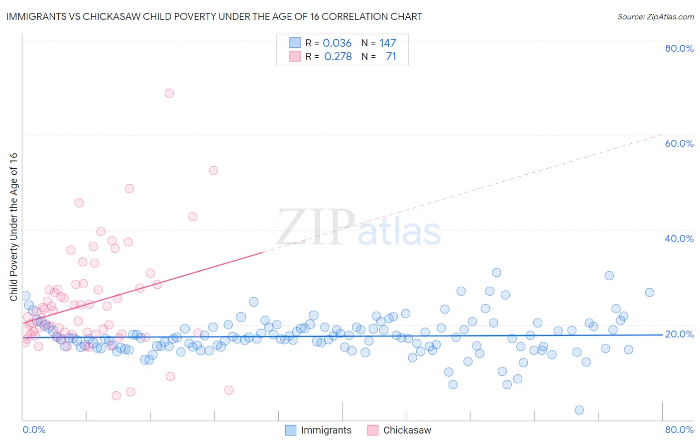 Immigrants vs Chickasaw Child Poverty Under the Age of 16