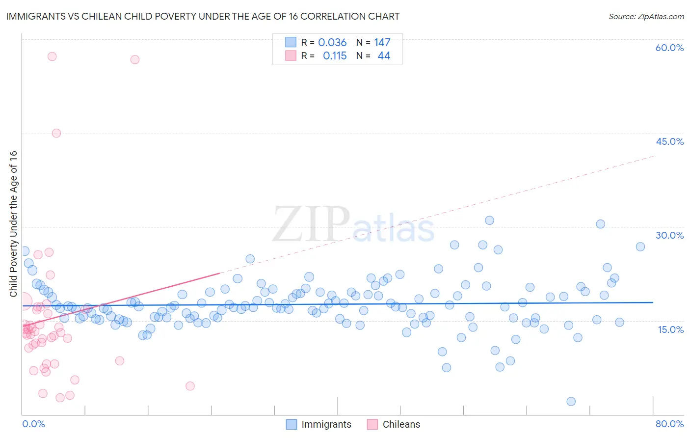 Immigrants vs Chilean Child Poverty Under the Age of 16