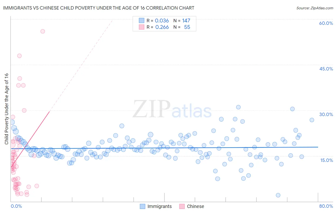 Immigrants vs Chinese Child Poverty Under the Age of 16