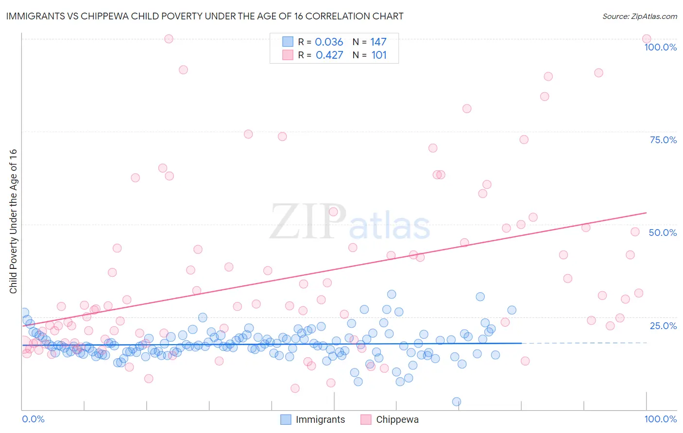 Immigrants vs Chippewa Child Poverty Under the Age of 16