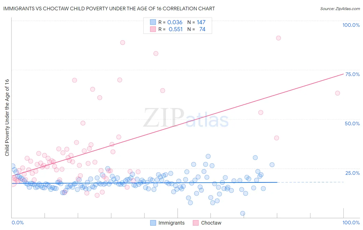 Immigrants vs Choctaw Child Poverty Under the Age of 16