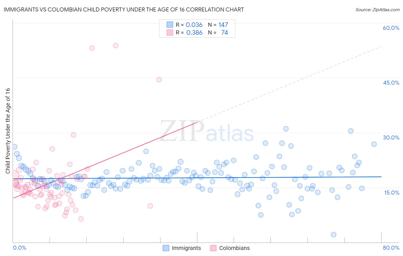 Immigrants vs Colombian Child Poverty Under the Age of 16