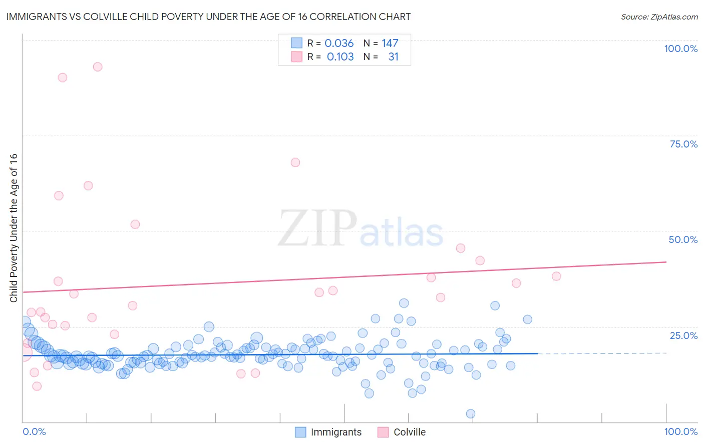 Immigrants vs Colville Child Poverty Under the Age of 16