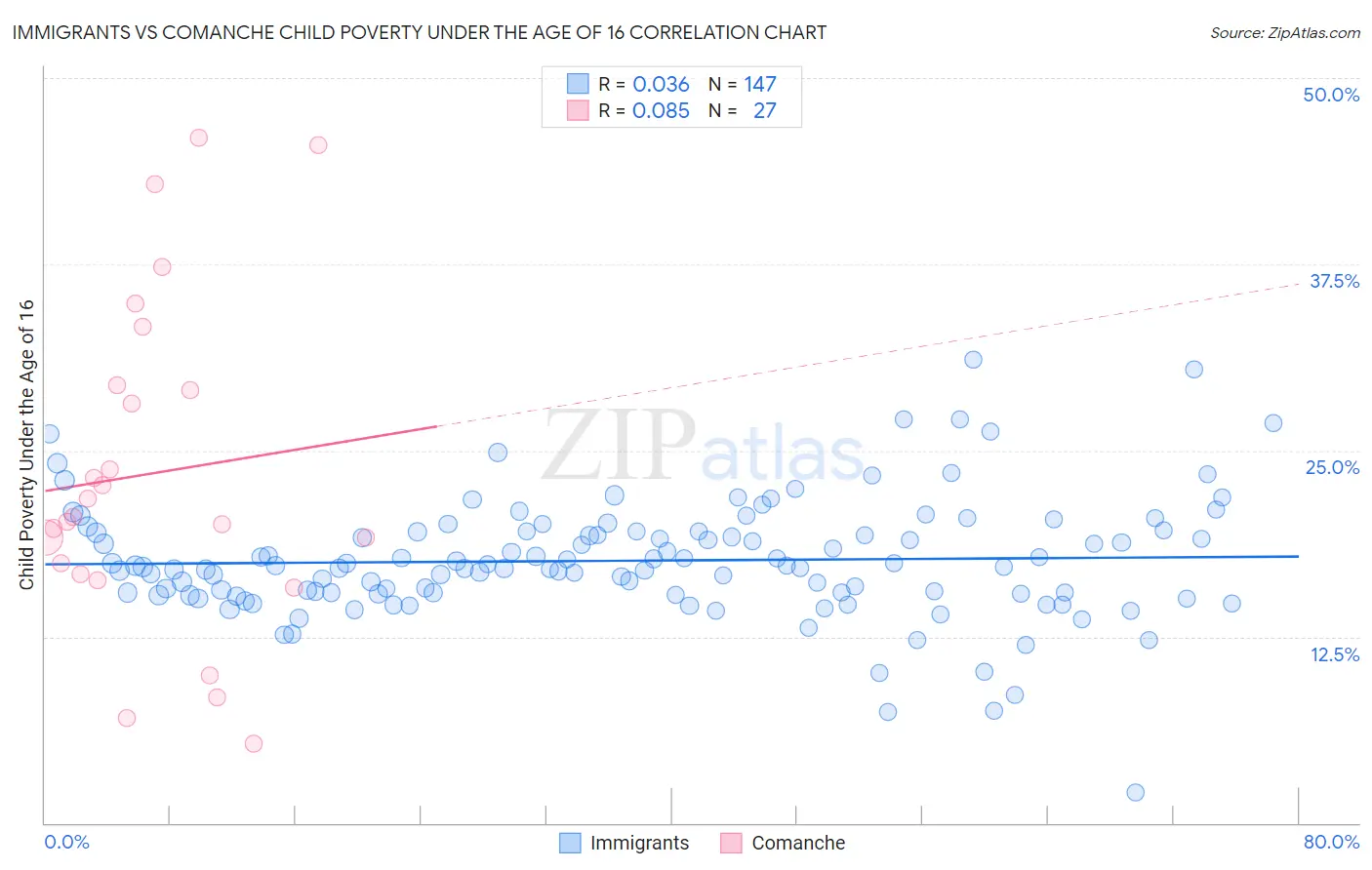 Immigrants vs Comanche Child Poverty Under the Age of 16