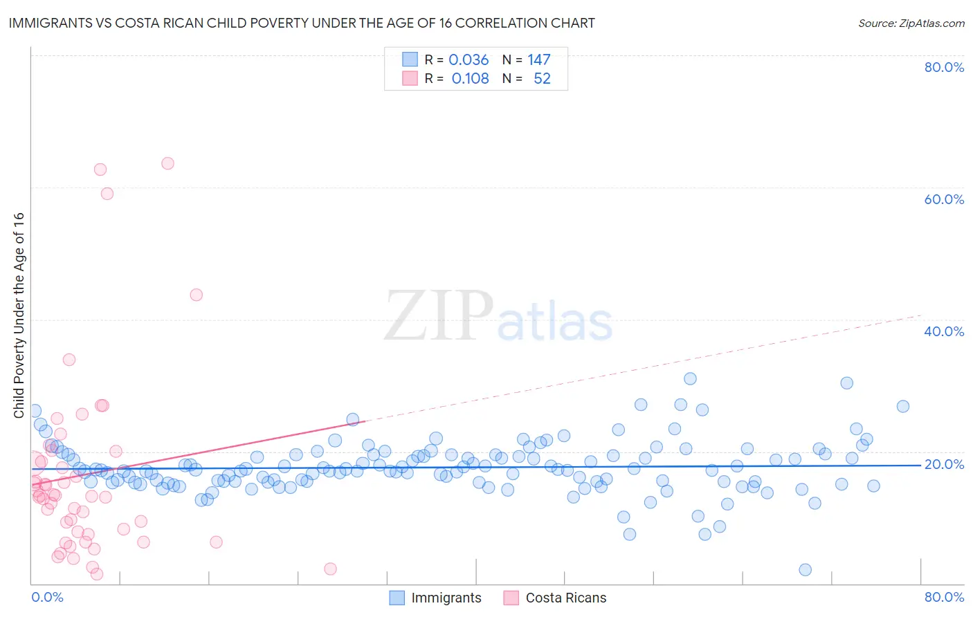 Immigrants vs Costa Rican Child Poverty Under the Age of 16