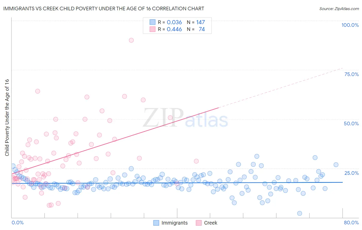 Immigrants vs Creek Child Poverty Under the Age of 16