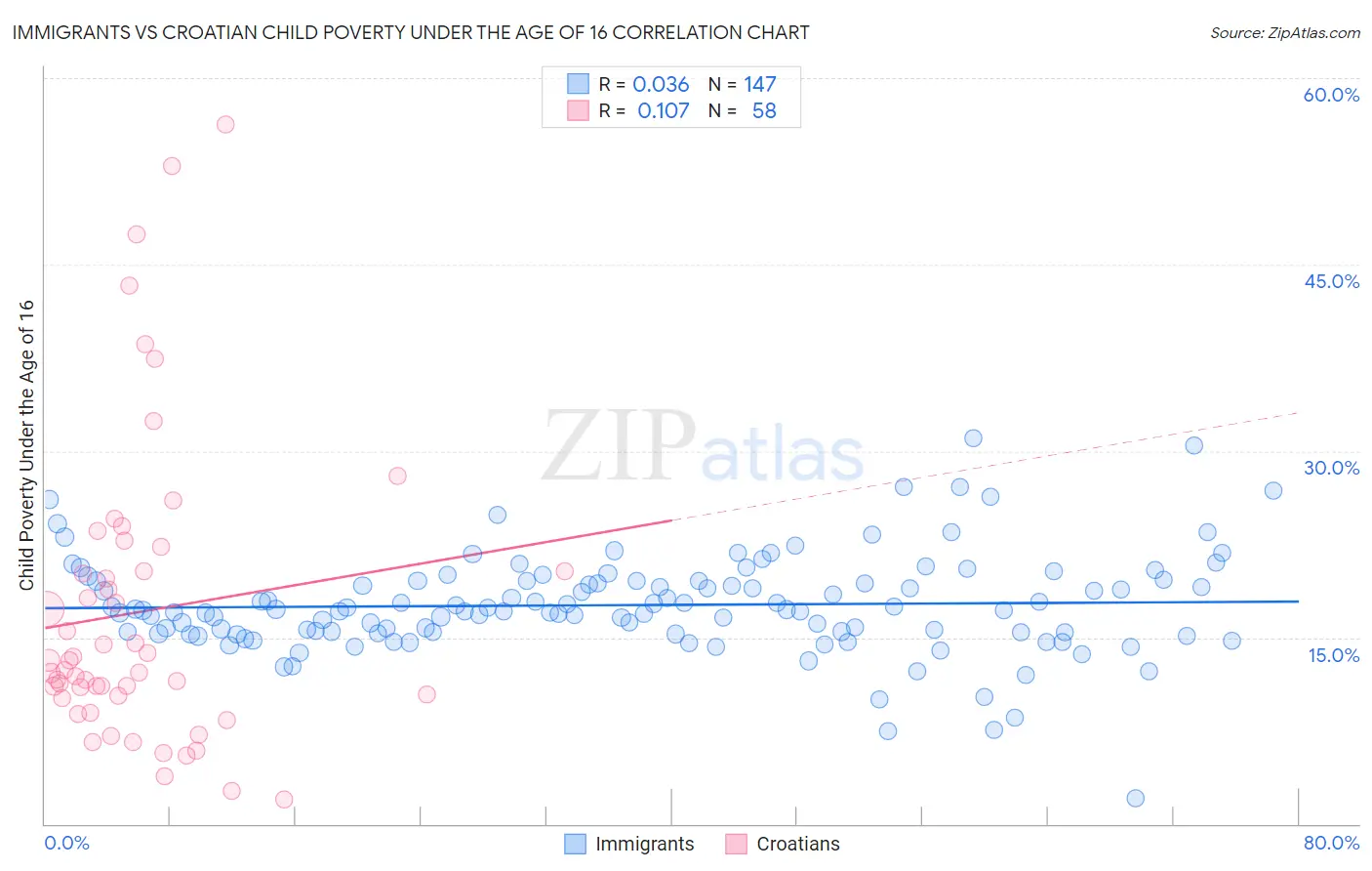 Immigrants vs Croatian Child Poverty Under the Age of 16