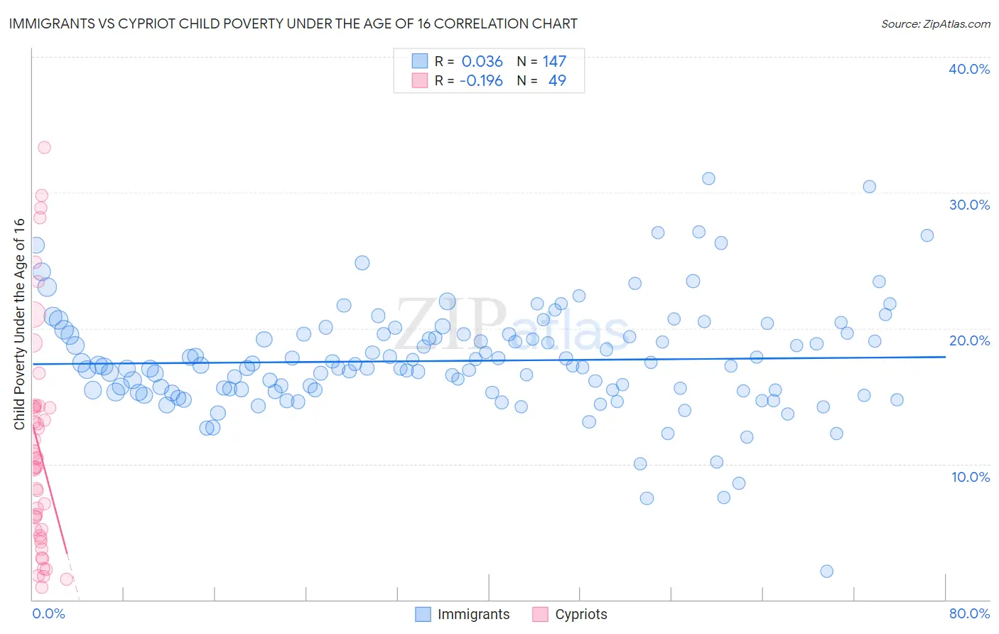 Immigrants vs Cypriot Child Poverty Under the Age of 16