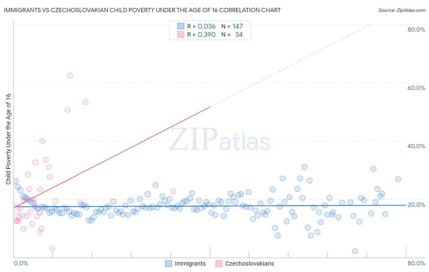 Immigrants vs Czechoslovakian Child Poverty Under the Age of 16