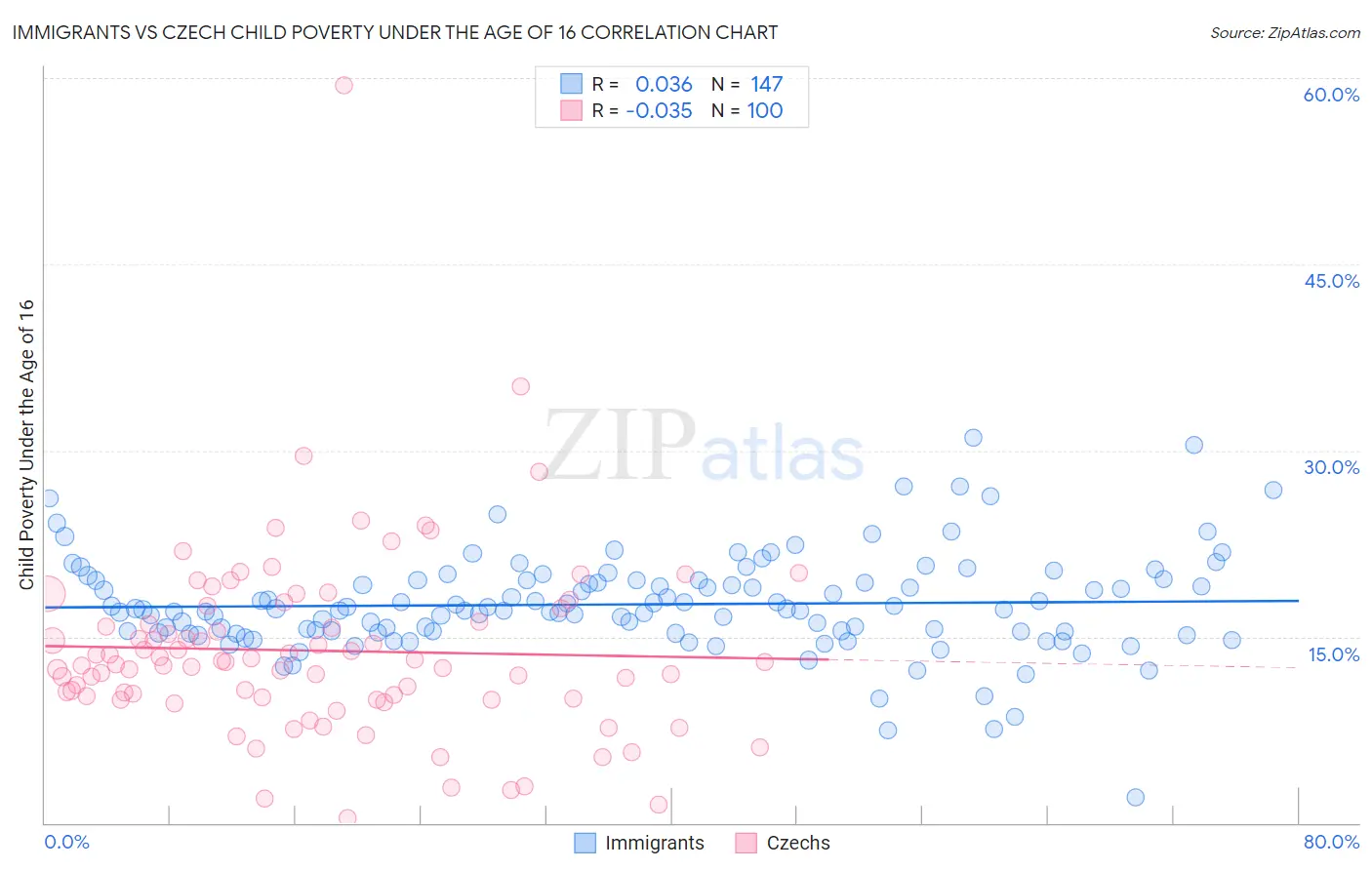 Immigrants vs Czech Child Poverty Under the Age of 16