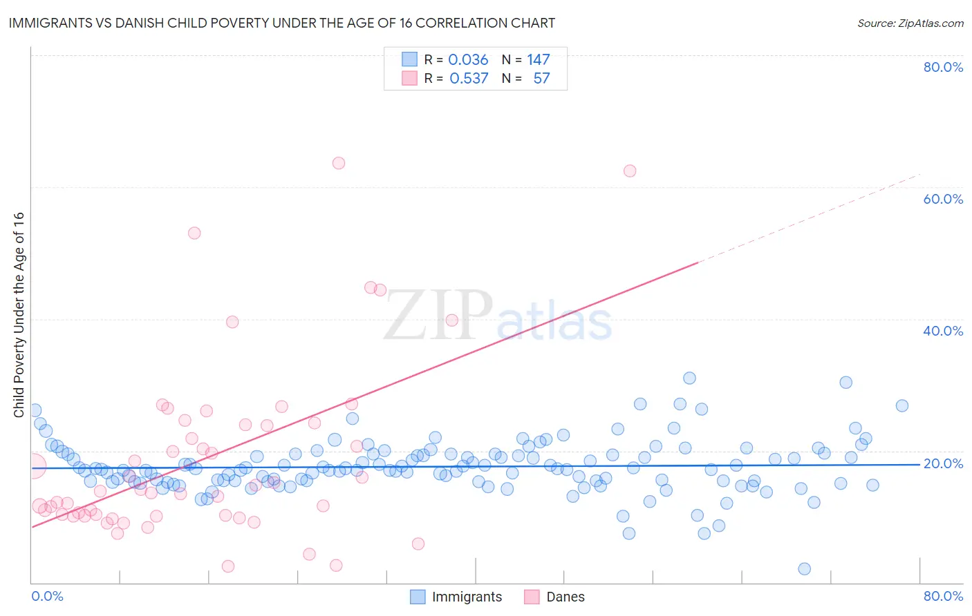 Immigrants vs Danish Child Poverty Under the Age of 16