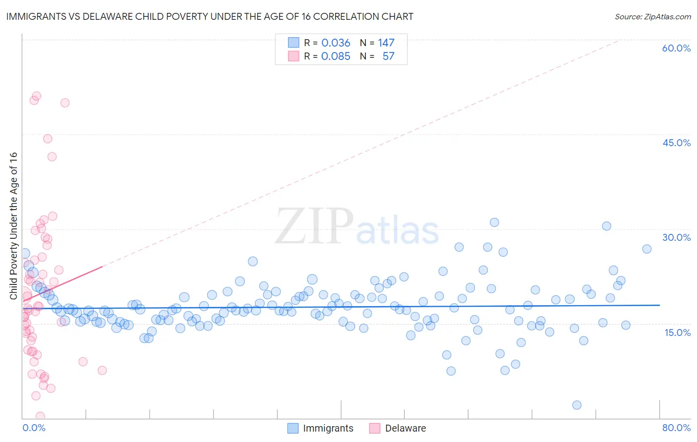 Immigrants vs Delaware Child Poverty Under the Age of 16