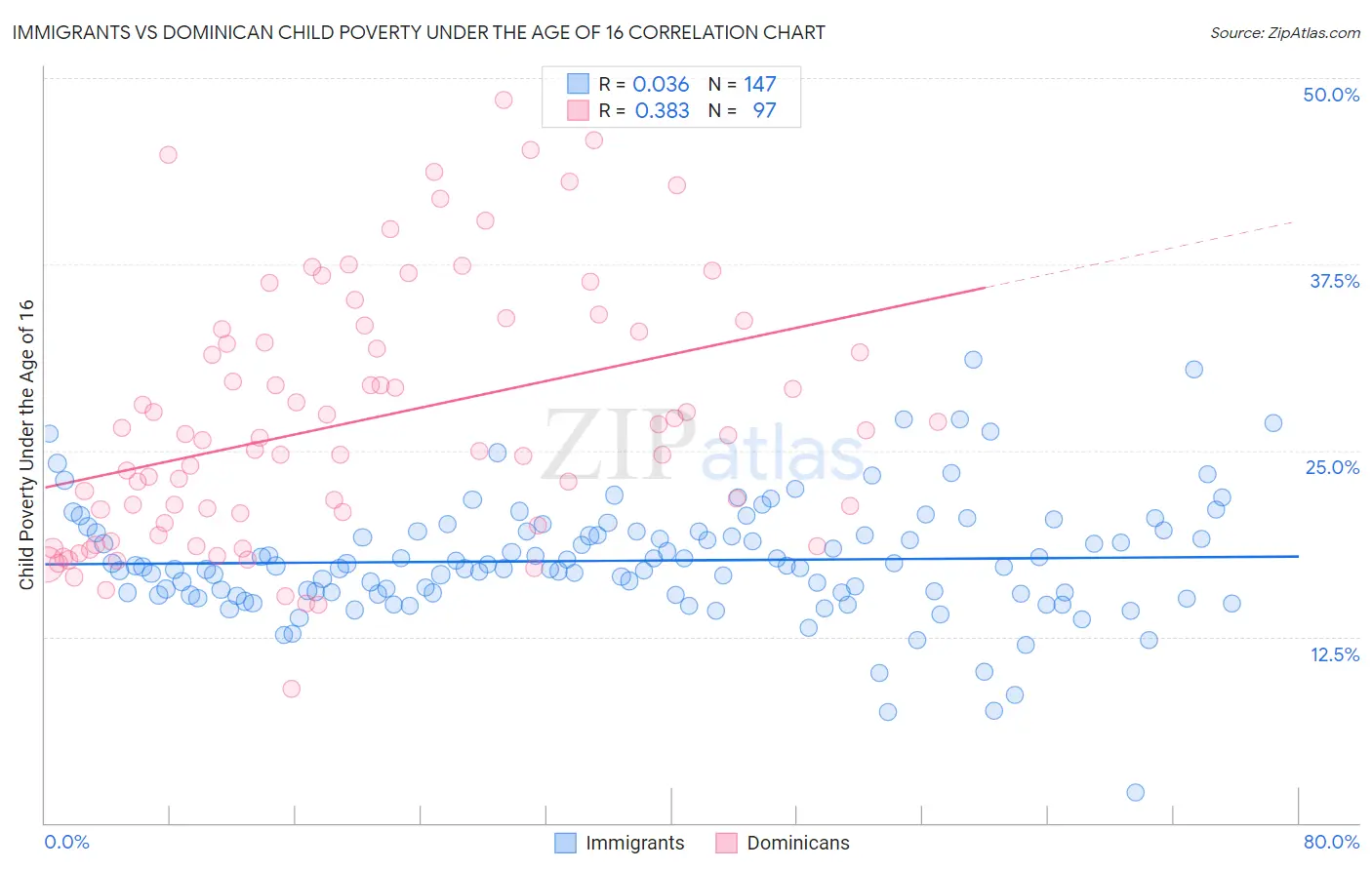 Immigrants vs Dominican Child Poverty Under the Age of 16