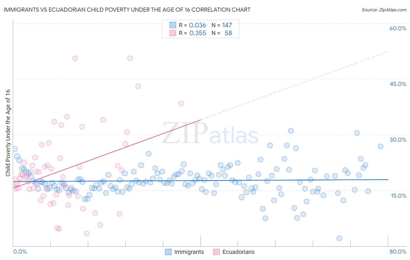 Immigrants vs Ecuadorian Child Poverty Under the Age of 16