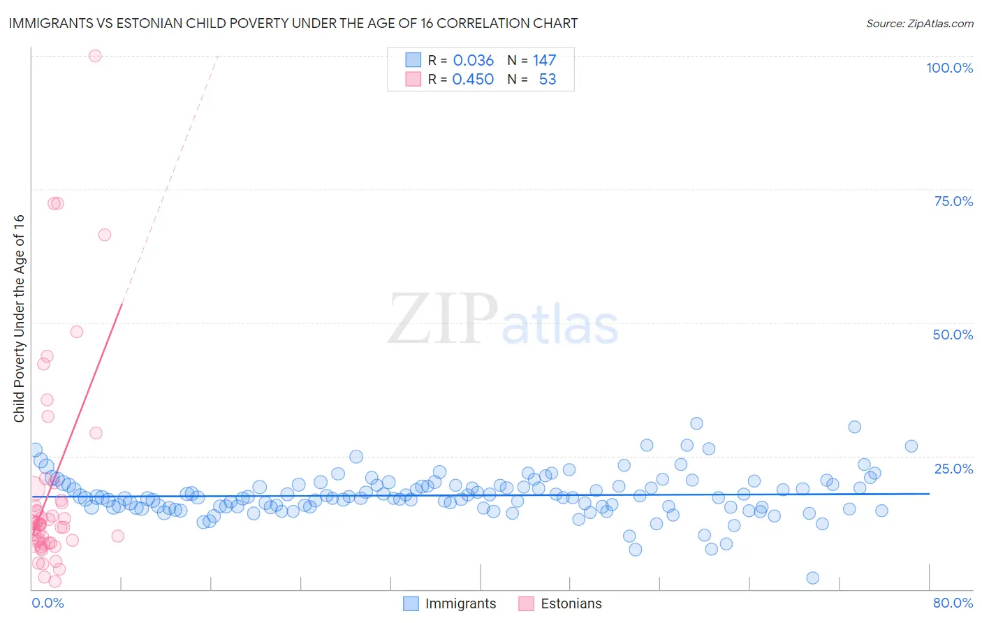 Immigrants vs Estonian Child Poverty Under the Age of 16