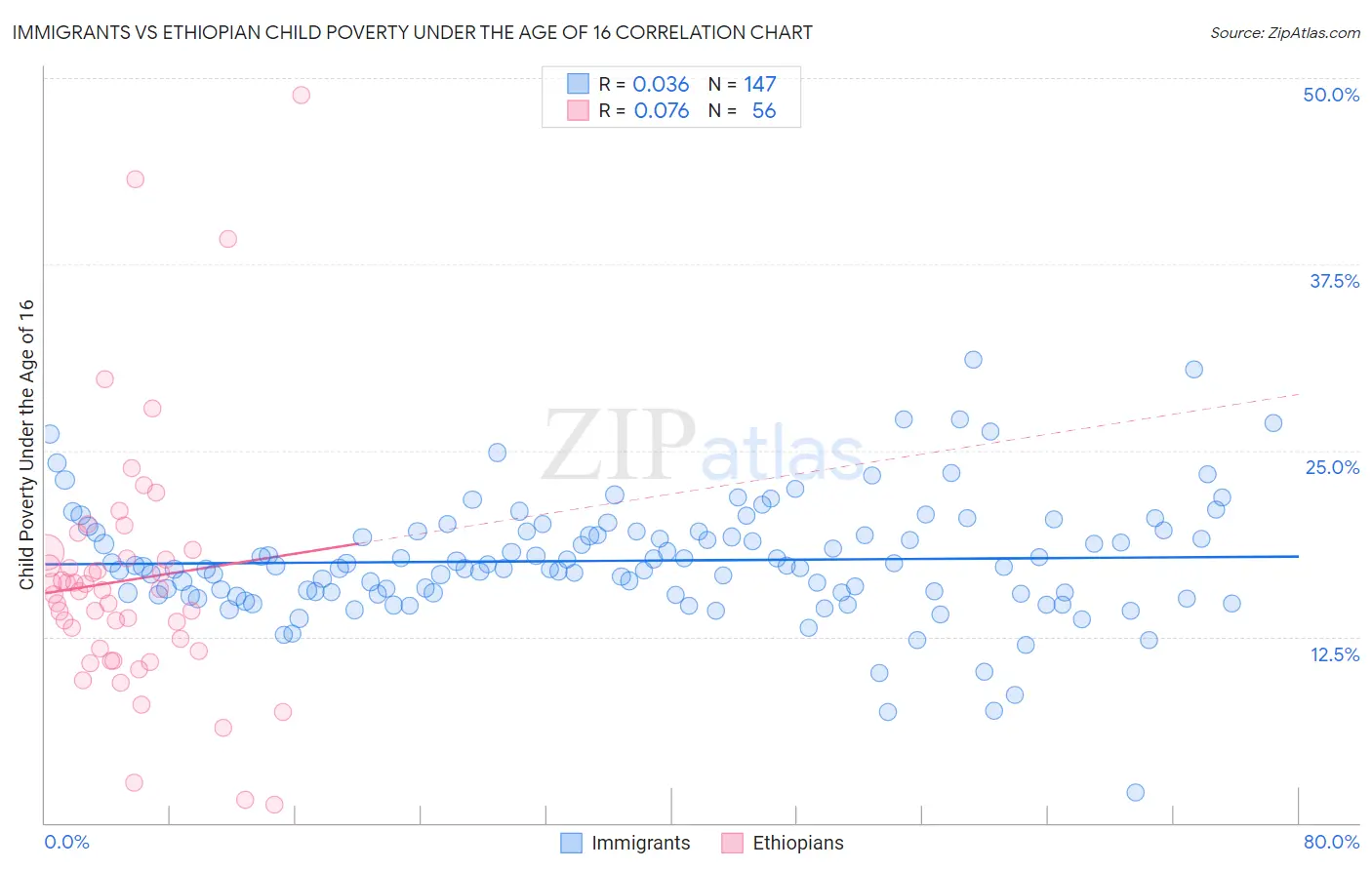 Immigrants vs Ethiopian Child Poverty Under the Age of 16