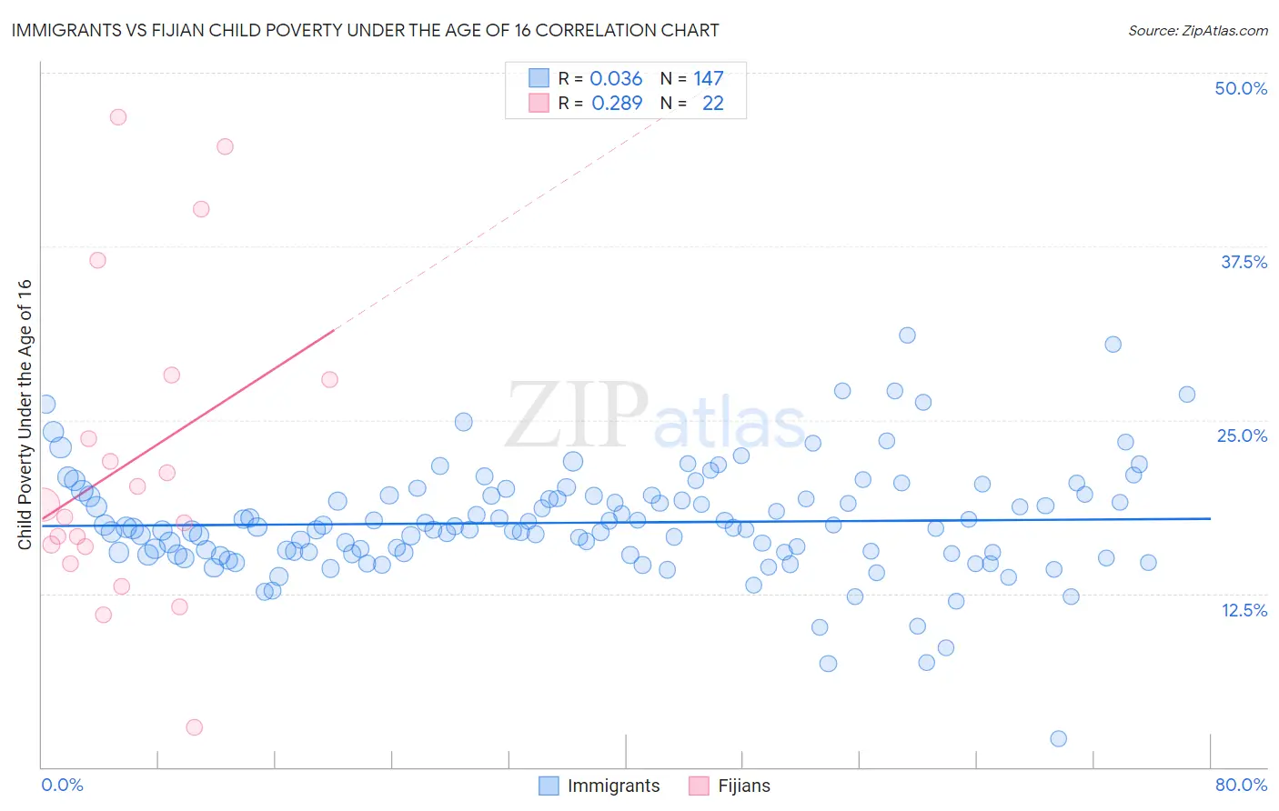 Immigrants vs Fijian Child Poverty Under the Age of 16