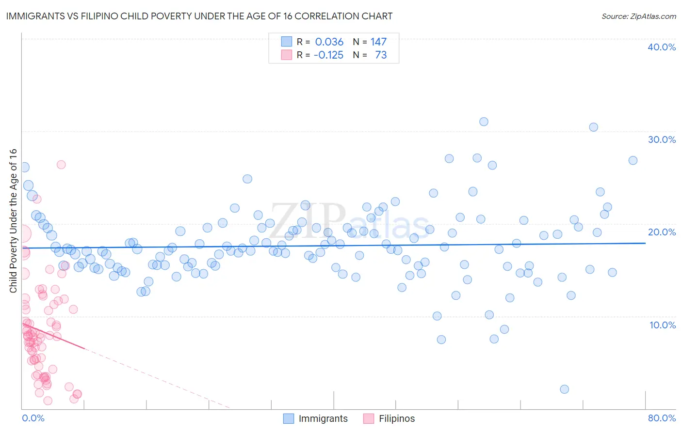 Immigrants vs Filipino Child Poverty Under the Age of 16