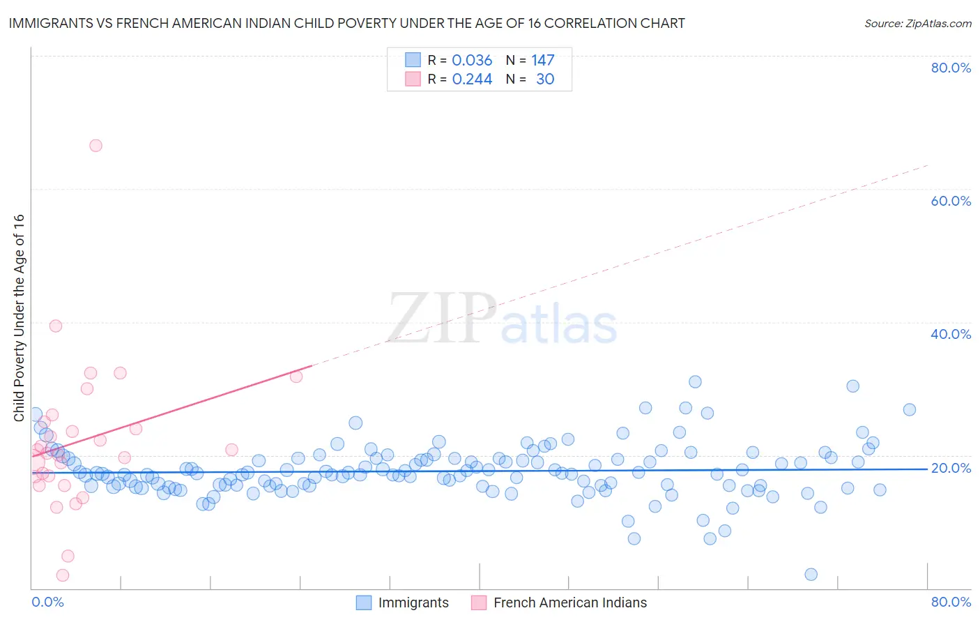 Immigrants vs French American Indian Child Poverty Under the Age of 16